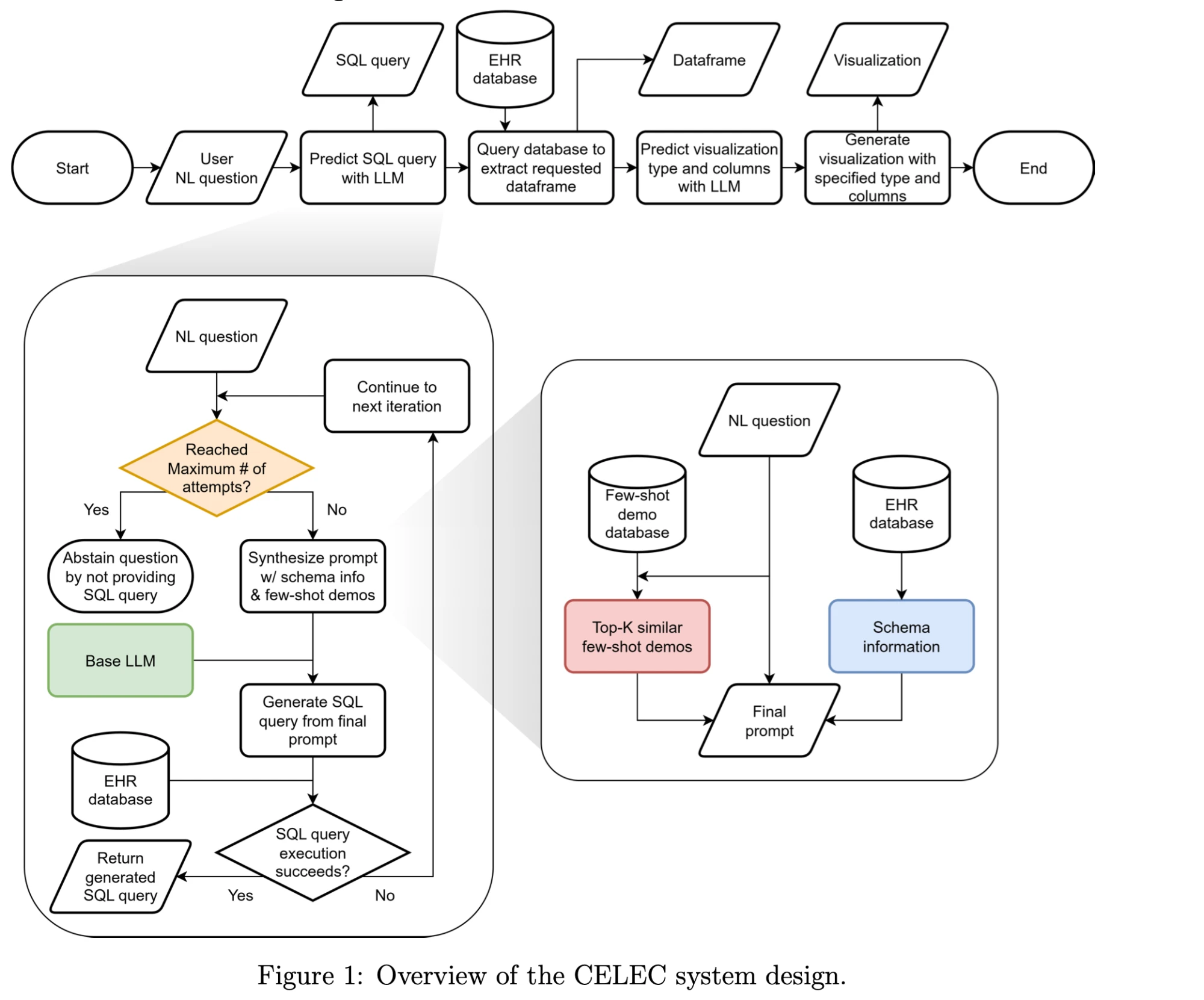 CELEC system design overview