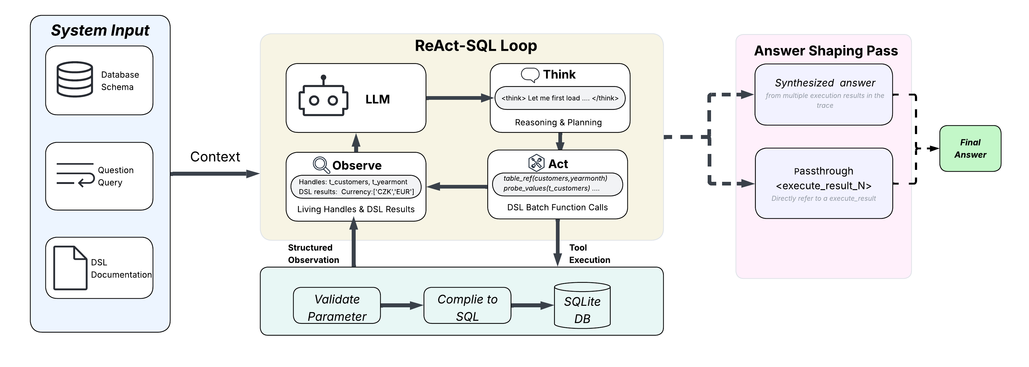 ReAct-SQL Think-Observe-Act loop with a deterministic DSL engine