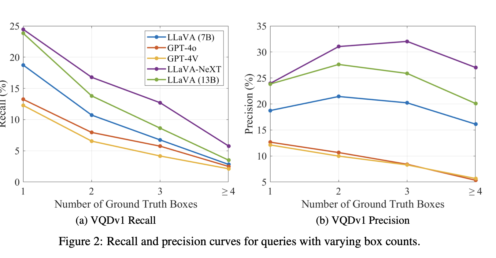Recall and precision curves by number of ground-truth boxes