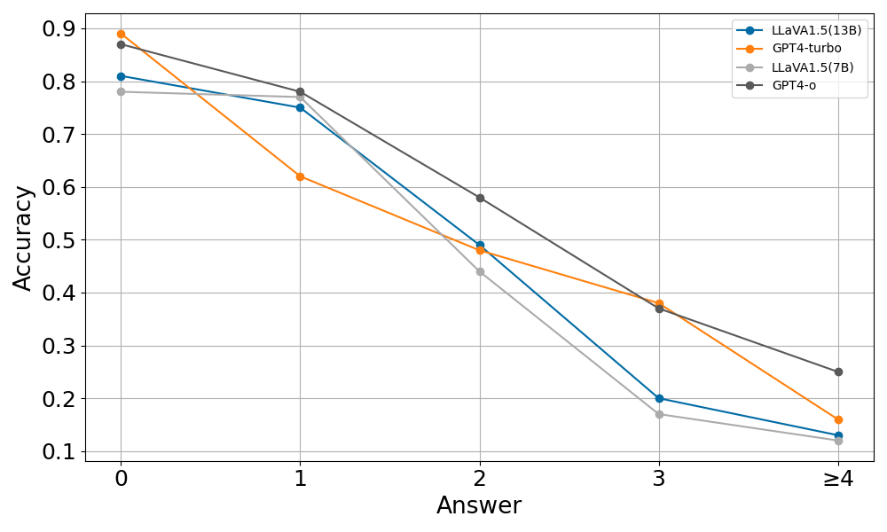 TallyQA Complex Counting Performance Graph