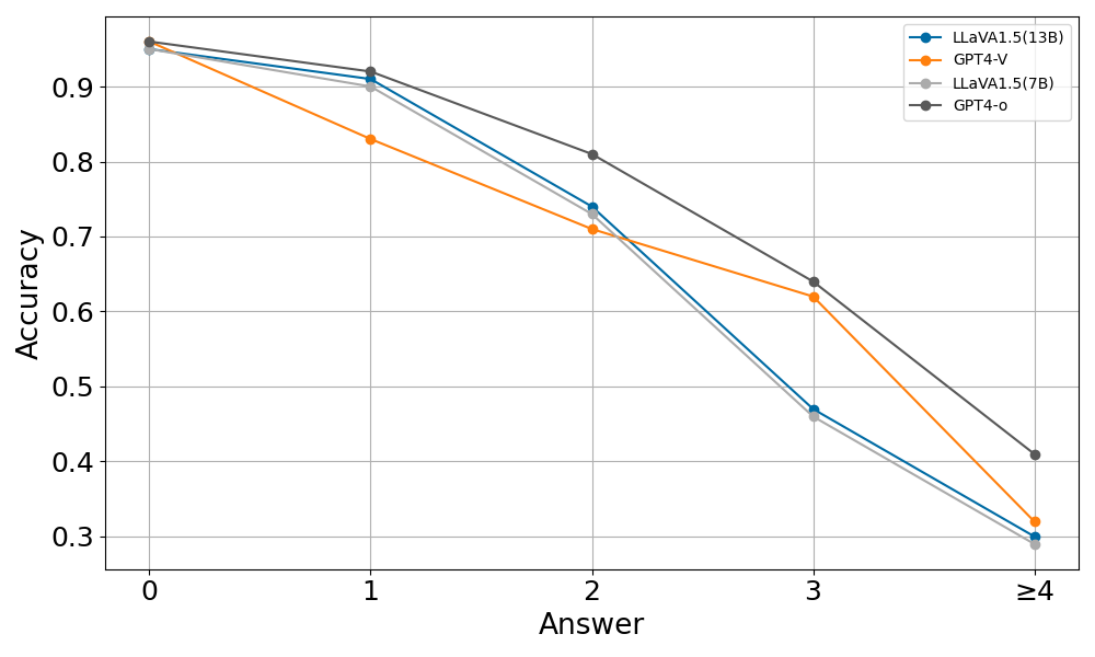 TallyQA Simple Counting Performance Graph